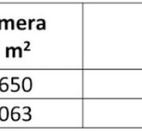 Tabulka zobrazuje dva pozemky s výměrami 1650 m² a 1063 m², druh 