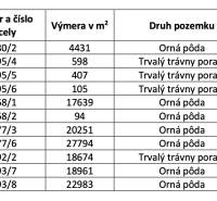 Tabulka zobrazuje výměru a typ Zemědělské a lesní pozemky s údaji o vlastnictví.