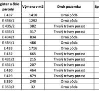 Tabulka zobrazuje druhy pozemků a spoluvlastnické podíly orné půdy a travních porostů.