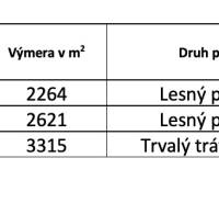 Tabulka zobrazuje lesní a trvalé travní pozemky s výměrou a vlastnickými podíly.