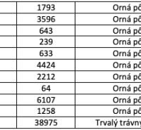 Tabulka s údaji o orné půdě a trvalém travním porostu v katastru.