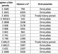 Tabulka zobrazuje seznam zemědělských pozemků v katastru Humenného s výměrou a podíly.