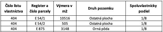 Číslo listu vlastnictví 404 uvádí parcely s ornou a ostatní plochou. Spoluvlastnický podíl 1/8.
