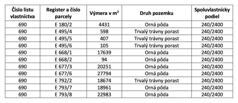 Tabulka zobrazuje výměru a typ Zemědělské a lesní pozemky s údaji o vlastnictví.