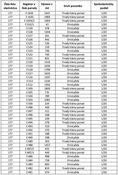 Tabulka znázorňující zemědělské a lesní pozemky s výměrou, druhem pozemků a podíly.