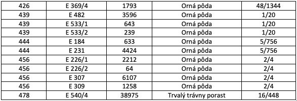 Tabulka s údaji o orné půdě a trvalém travním porostu v katastru.