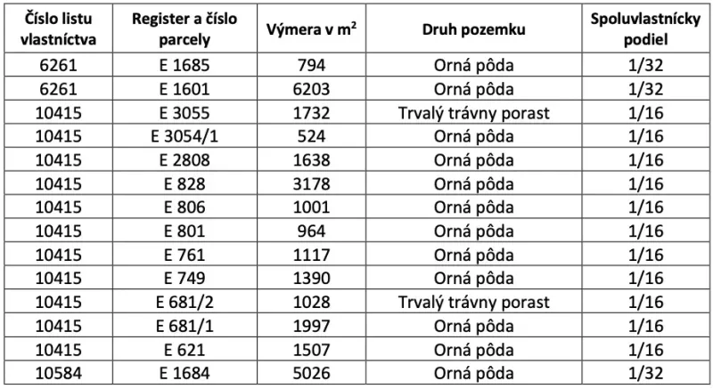 Tabulka zobrazuje seznam zemědělských pozemků v katastru Humenného s výměrou a podíly.