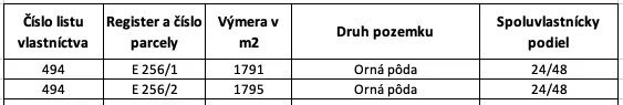 Tabulka zobrazuje údaje o orné půdě s podílem 24/48 v Medzanech.